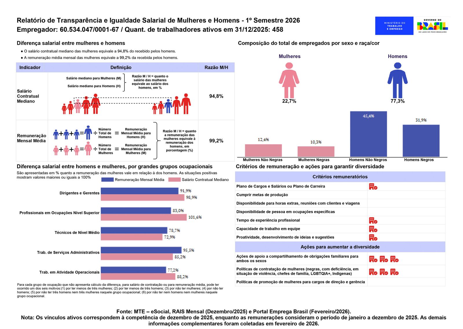 Relatório de Transparência e Igualdade Salarial de Mulheres e Homens 1 Semestre de 2026